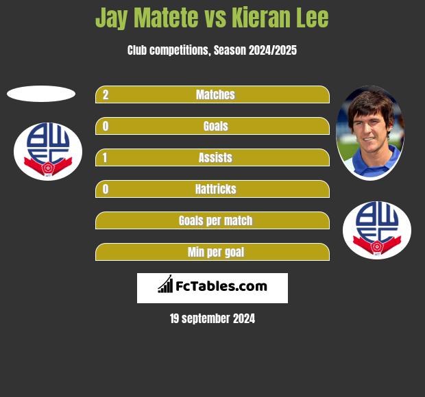 Jay Matete vs Kieran Lee h2h player stats