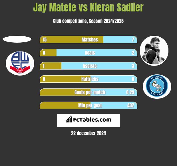 Jay Matete vs Kieran Sadlier h2h player stats