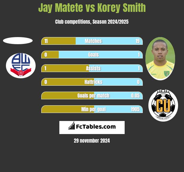 Jay Matete vs Korey Smith h2h player stats