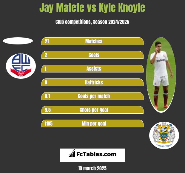 Jay Matete vs Kyle Knoyle h2h player stats