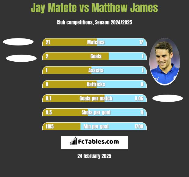 Jay Matete vs Matthew James h2h player stats