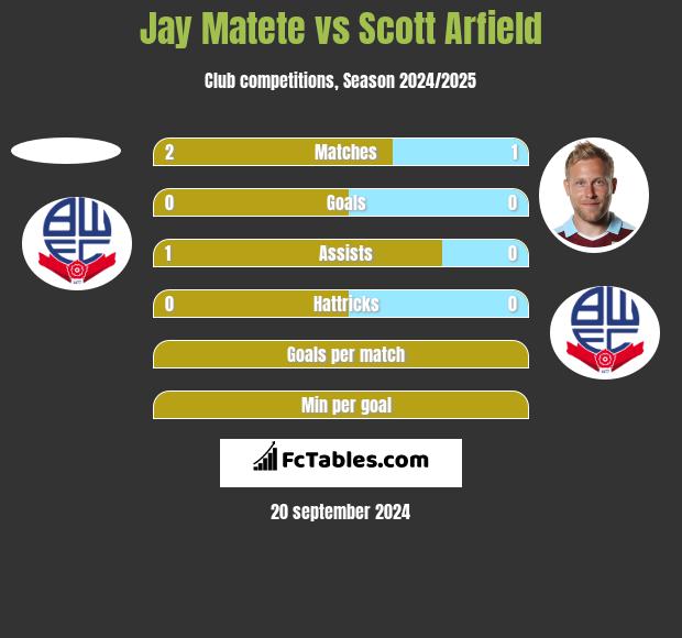 Jay Matete vs Scott Arfield h2h player stats