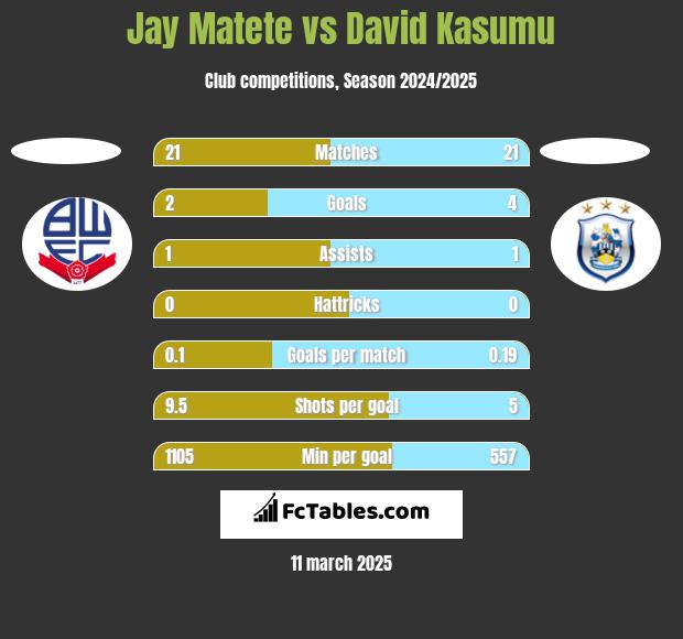 Jay Matete vs David Kasumu h2h player stats