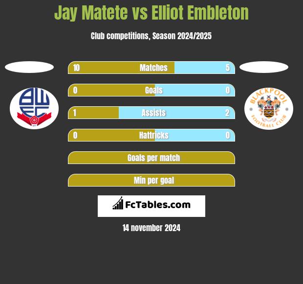 Jay Matete vs Elliot Embleton h2h player stats