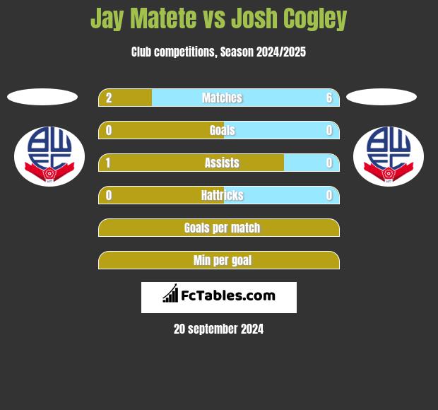 Jay Matete vs Josh Cogley h2h player stats