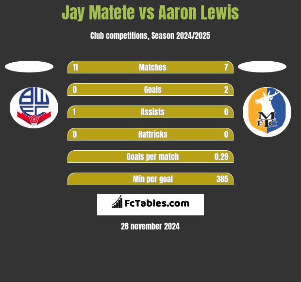 Jay Matete vs Aaron Lewis h2h player stats