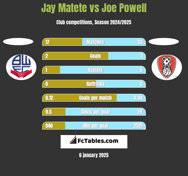 Jay Matete vs Joe Powell h2h player stats