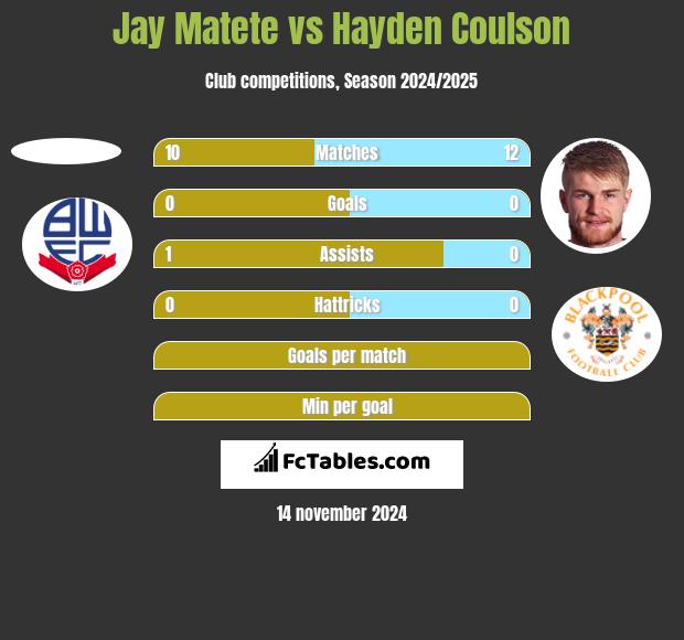 Jay Matete vs Hayden Coulson h2h player stats