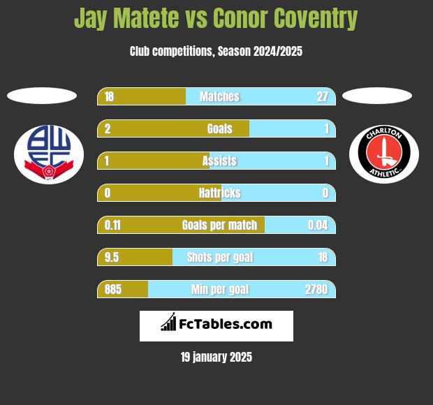 Jay Matete vs Conor Coventry h2h player stats