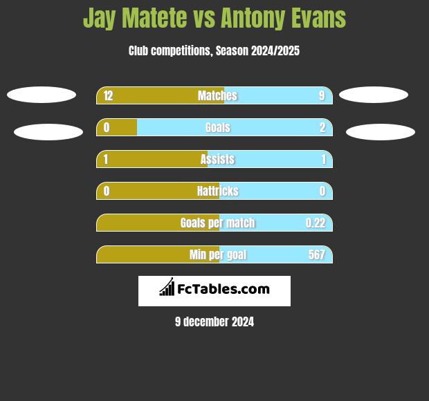 Jay Matete vs Antony Evans h2h player stats