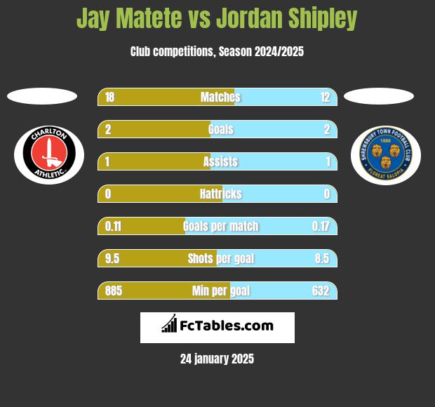 Jay Matete vs Jordan Shipley h2h player stats