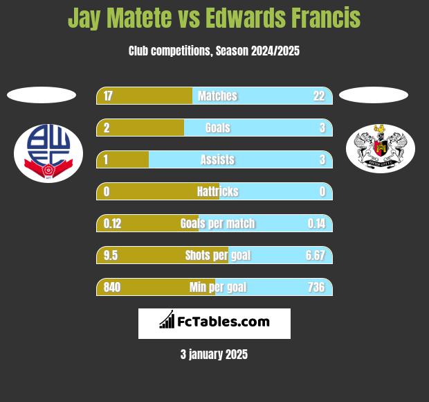 Jay Matete vs Edwards Francis h2h player stats