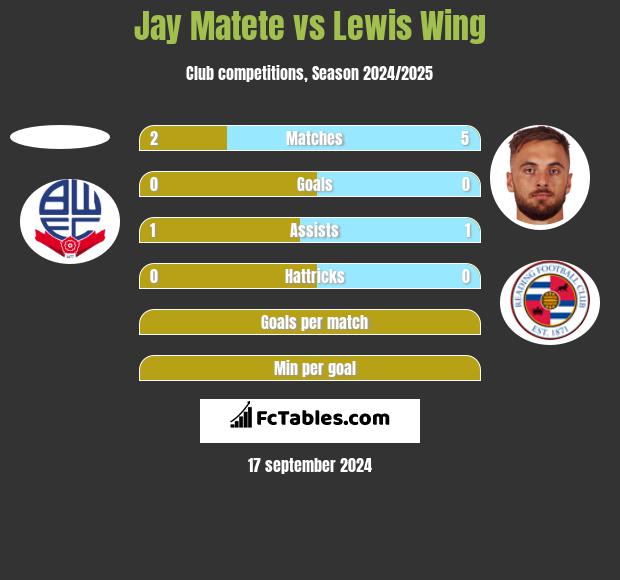 Jay Matete vs Lewis Wing h2h player stats