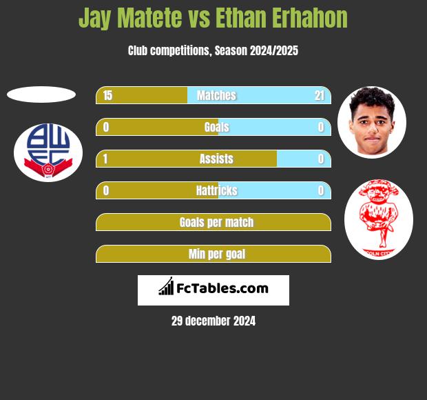 Jay Matete vs Ethan Erhahon h2h player stats