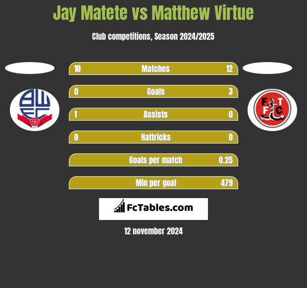 Jay Matete vs Matthew Virtue h2h player stats