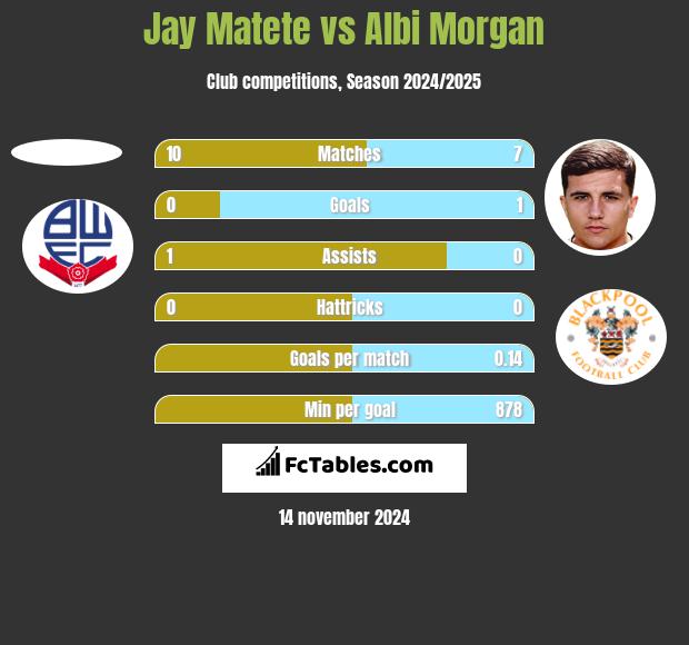 Jay Matete vs Albi Morgan h2h player stats