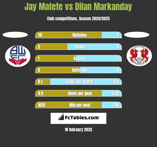 Jay Matete vs Dilan Markanday h2h player stats