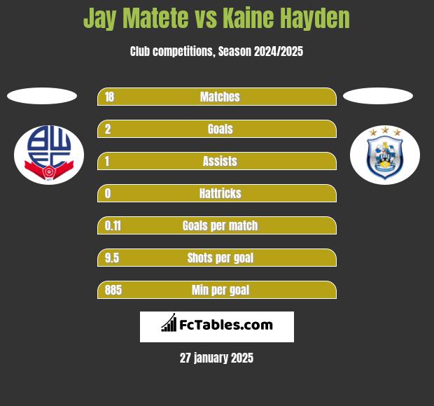 Jay Matete vs Kaine Hayden h2h player stats