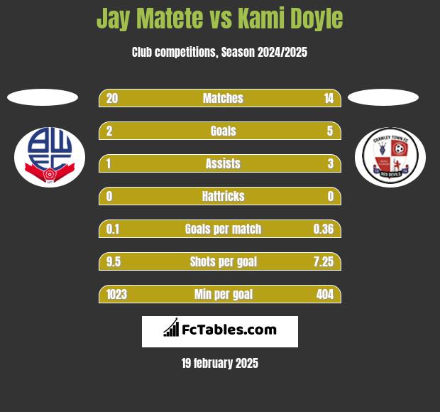 Jay Matete vs Kami Doyle h2h player stats