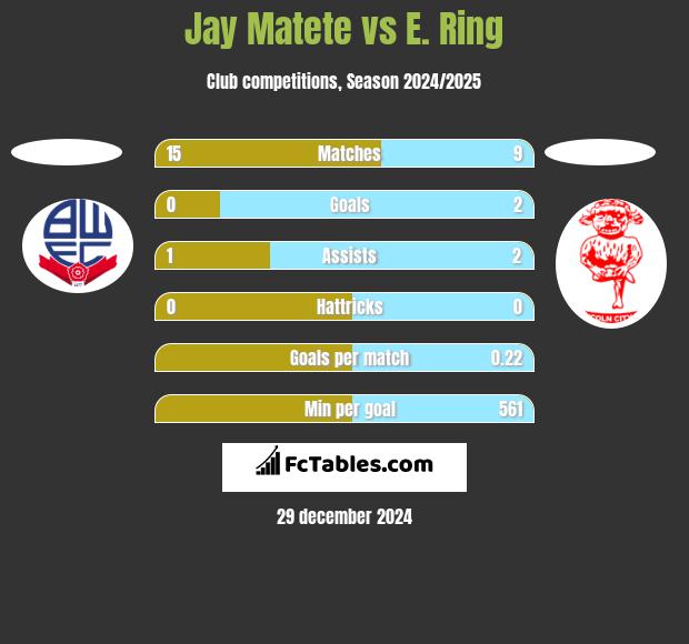 Jay Matete vs E. Ring h2h player stats