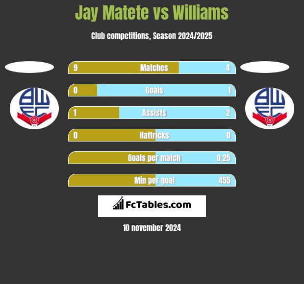 Jay Matete vs Williams h2h player stats