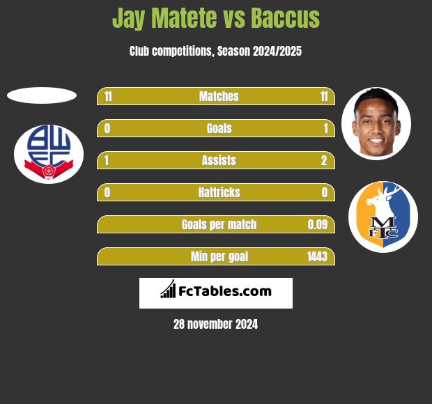 Jay Matete vs Baccus h2h player stats