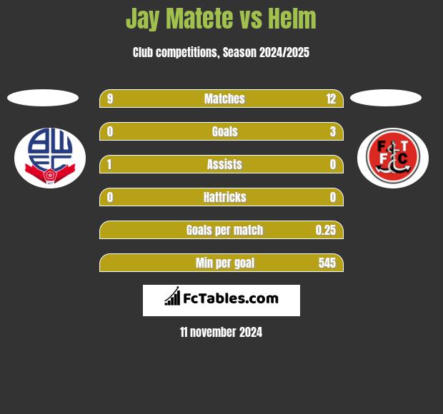 Jay Matete vs Helm h2h player stats