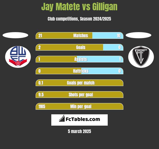 Jay Matete vs Gilligan h2h player stats