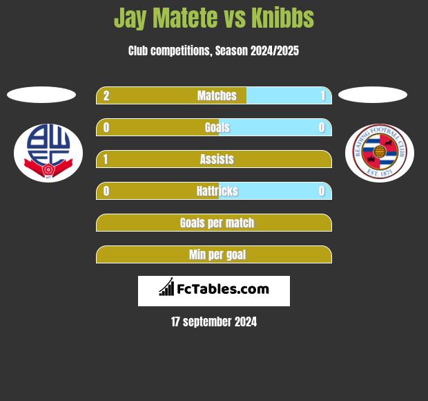 Jay Matete vs Knibbs h2h player stats