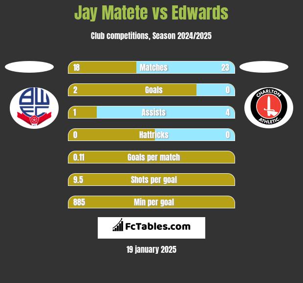 Jay Matete vs Edwards h2h player stats