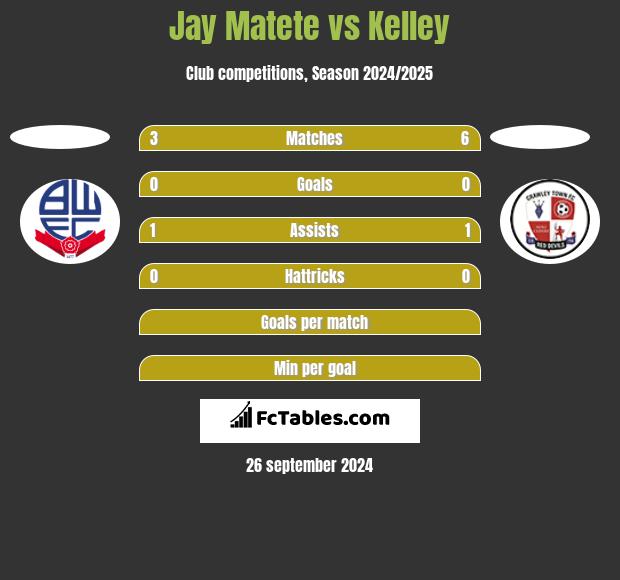 Jay Matete vs Kelley h2h player stats