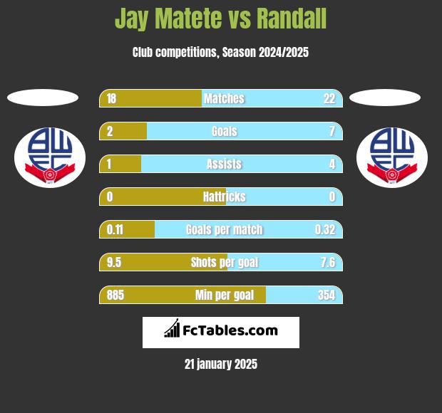 Jay Matete vs Randall h2h player stats