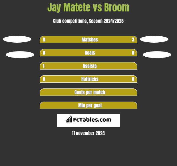 Jay Matete vs Broom h2h player stats