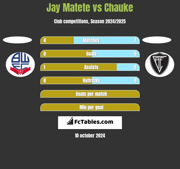 Jay Matete vs Chauke h2h player stats