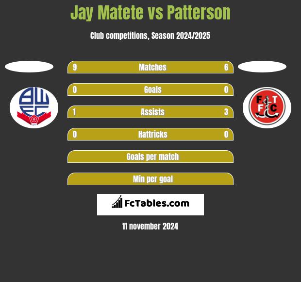 Jay Matete vs Patterson h2h player stats