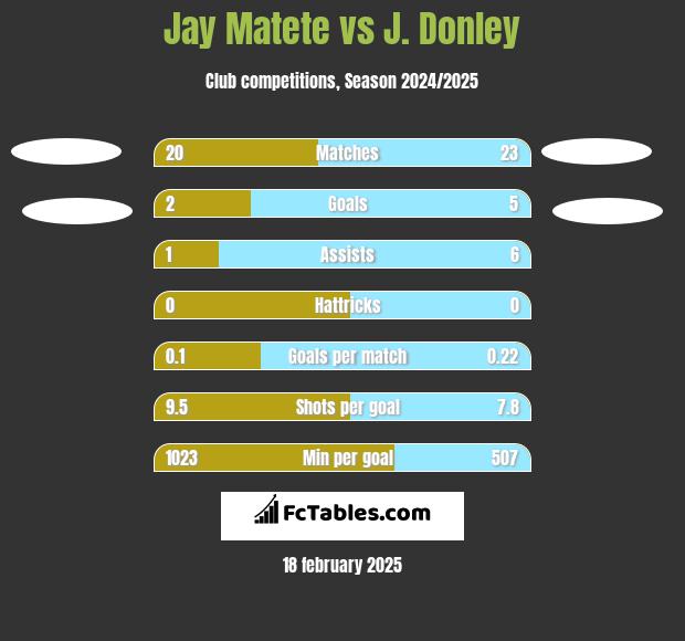 Jay Matete vs J. Donley h2h player stats