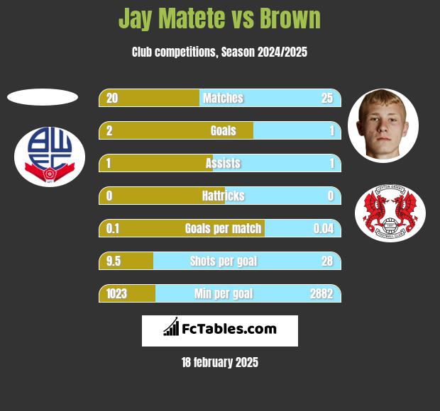 Jay Matete vs Brown h2h player stats