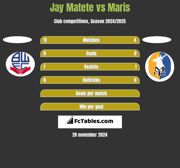 Jay Matete vs Maris h2h player stats