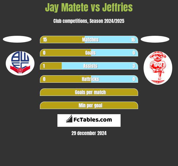 Jay Matete vs Jeffries h2h player stats