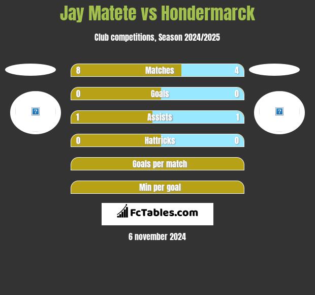 Jay Matete vs Hondermarck h2h player stats