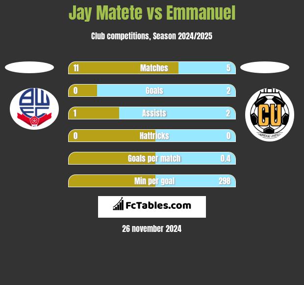 Jay Matete vs Emmanuel h2h player stats