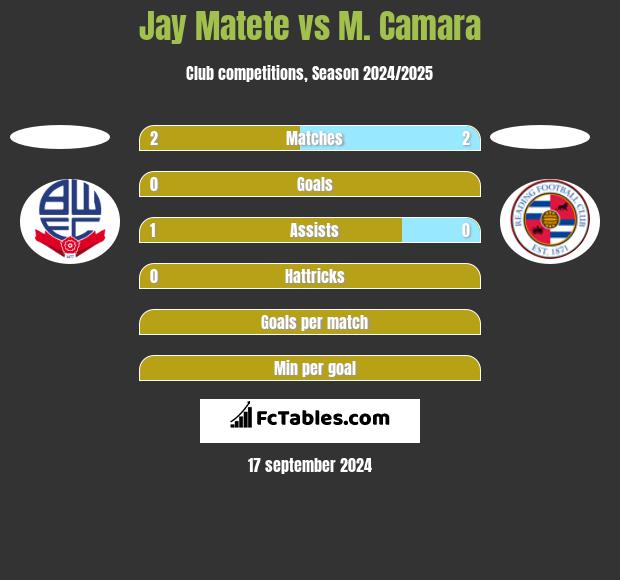 Jay Matete vs M. Camara h2h player stats