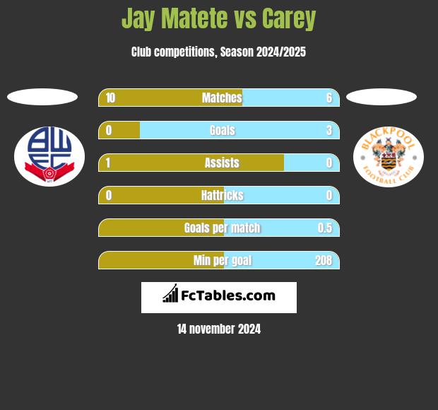 Jay Matete vs Carey h2h player stats