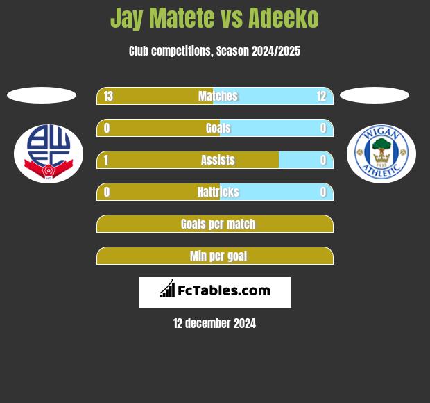 Jay Matete vs Adeeko h2h player stats