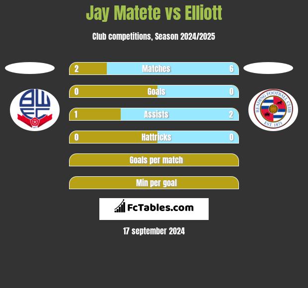 Jay Matete vs Elliott h2h player stats