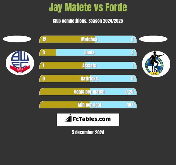 Jay Matete vs Forde h2h player stats