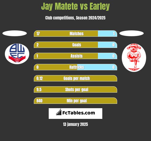 Jay Matete vs Earley h2h player stats