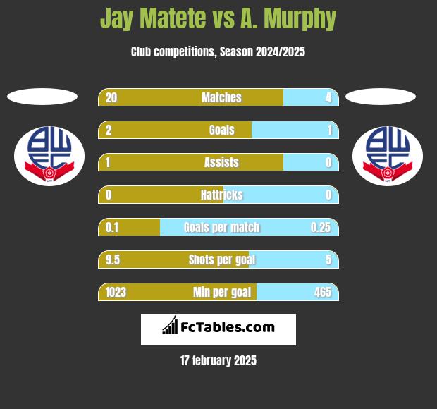 Jay Matete vs A. Murphy h2h player stats