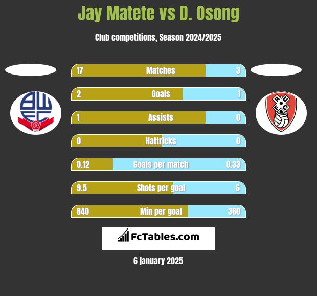 Jay Matete vs D. Osong h2h player stats