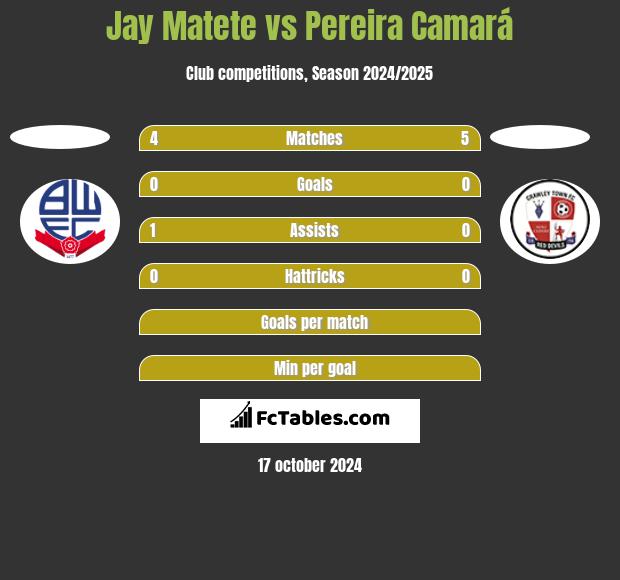 Jay Matete vs Pereira Camará h2h player stats